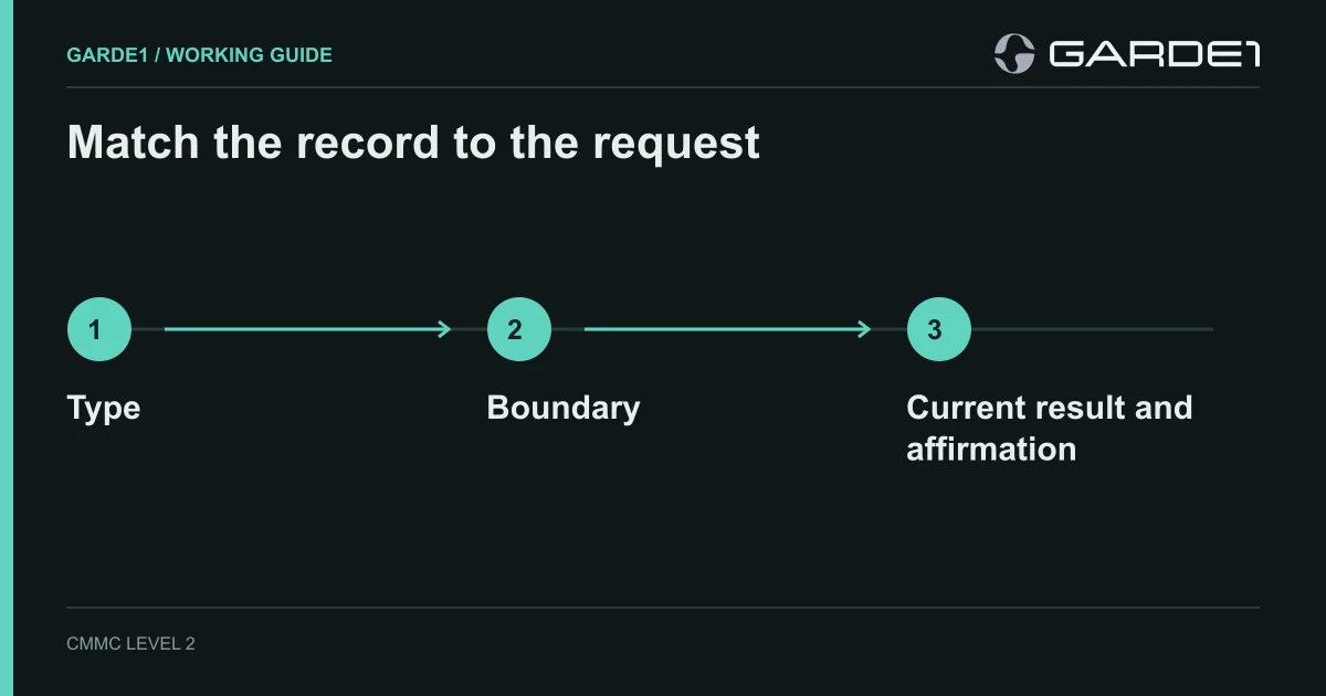 Match the record to the request. Type. Boundary. Current result and affirmation. Working guide.